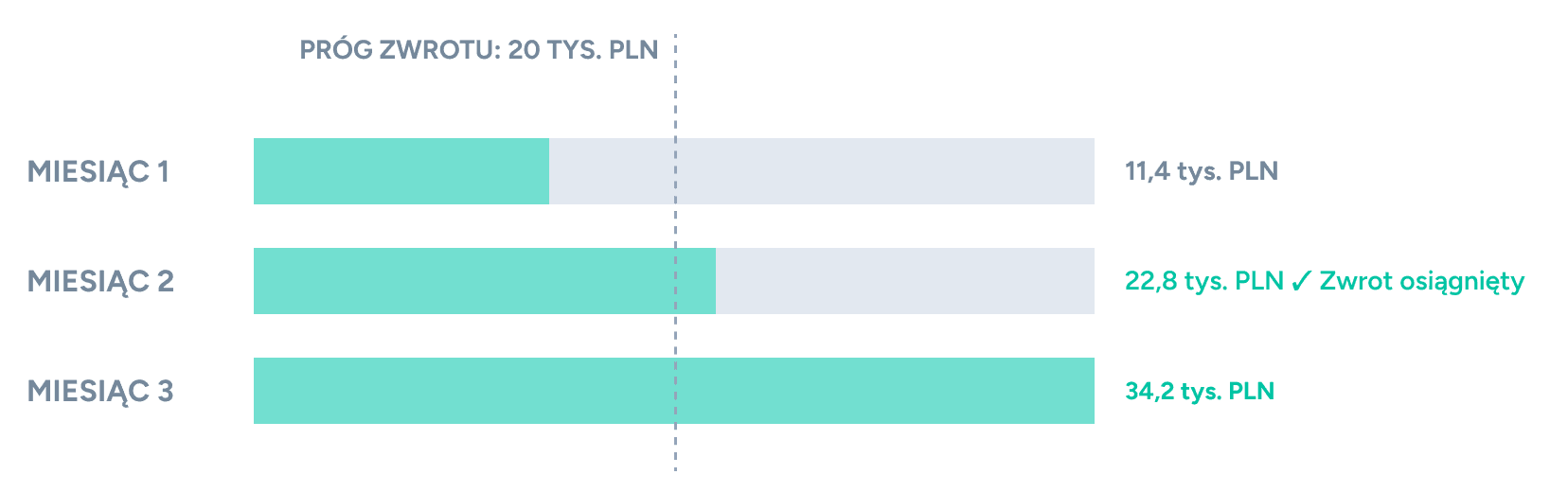 Wykres: Miesiąc 1 - 11,4 tys. PLN, próg zwrotu jeszcze nieprzekroczony. Miesiąc 2 - 22,8 tys. PLN, zwrot osiągnięty. Miesiąc 3 - 34,2 tys. PLN.